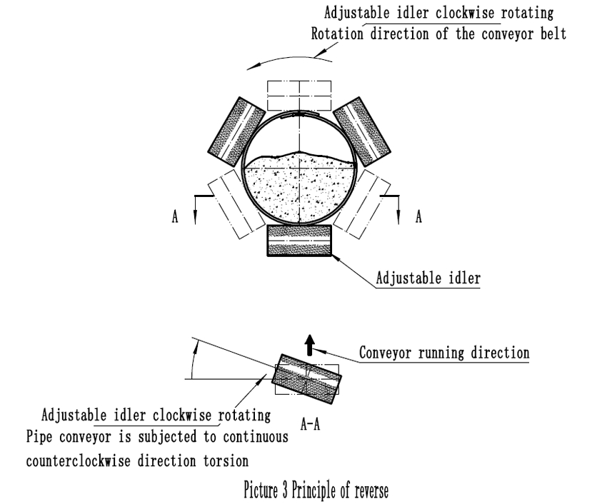 principle of reverse